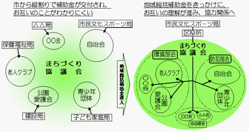 地域総括補助金イメージ図