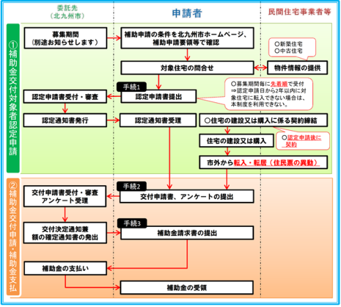 手続きの流れ（定住・移住促進支援メニュー）