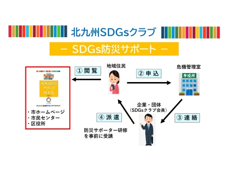 SDGs防災サポートの概要図を貼り付けている