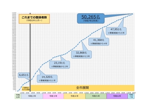 登録者数のグラフ（令和6年3月末現在　44,205名）