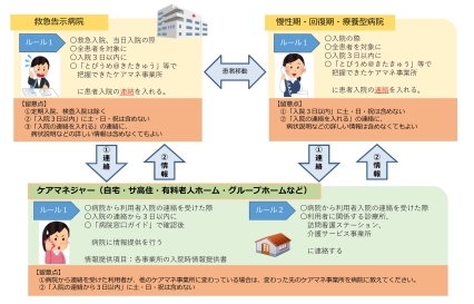 医療・介護連携ルール