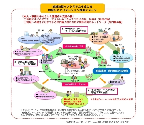 地域リハビリテーション推進イメージ図