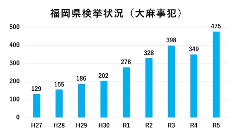 福岡県内における大麻事犯検挙者数の推移のグラフ
