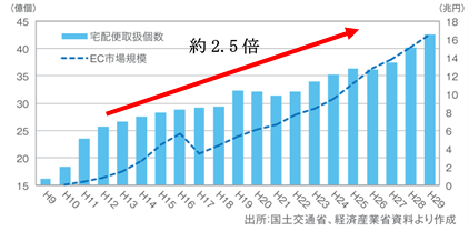 宅配便取扱個数の推移