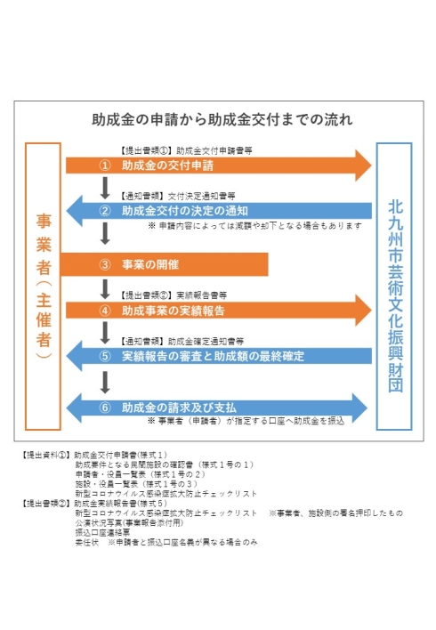 申請から助成金支払、事業完了までの流れ