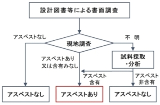 事前調査フロー図の画像