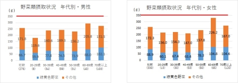 令和4年の野菜の摂取量の平均値（20歳以上、性別、年齢階級別）