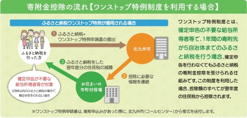 ワンストップ特例申請制度概要図