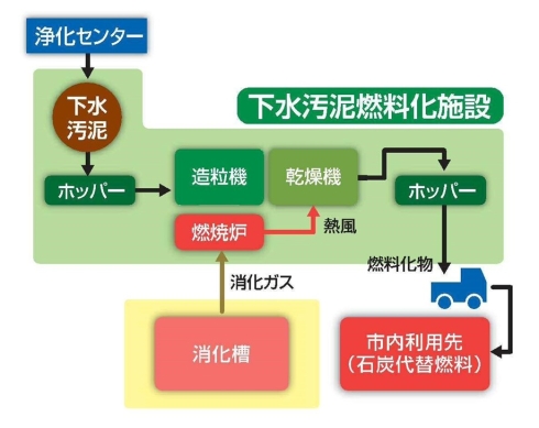 燃料化フロー画像