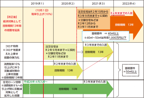 住宅借入金等特別税額控除（住宅ローン控除）の特例の延長イメージ