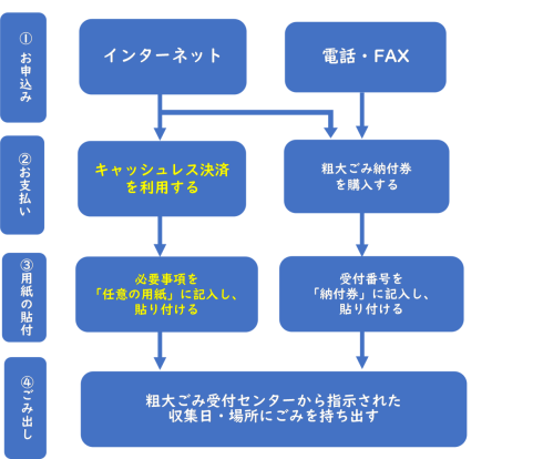 粗大ごみの申込から持ち出しまでの流れの図