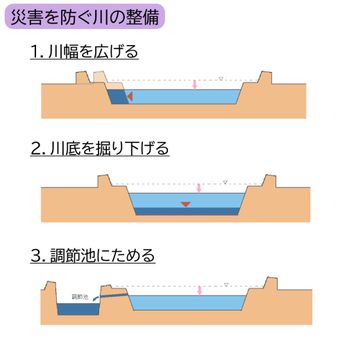 川の整備