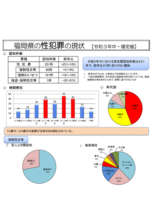 令和3年福岡県内における性犯罪の現状（福岡県警察HPより）の画像