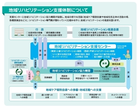 地域リハビリテーション支援体制