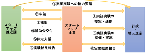 本事業のスキーム