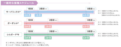 一般的な接種スケジュール