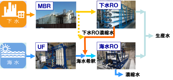 海水淡水化・下水再利用統合システムの図