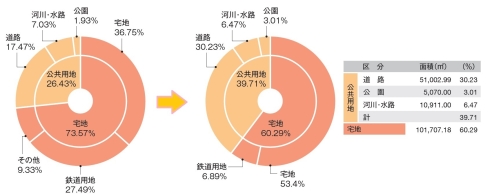 土地利用状況の円グラフ