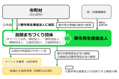 都市再生推進法人の関係図