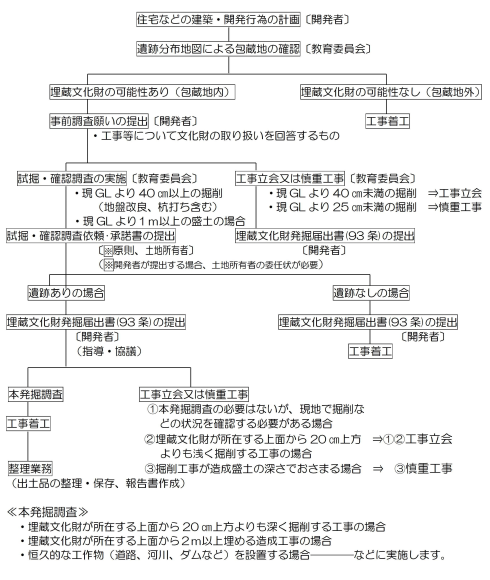 埋蔵文化財調査手続きについて