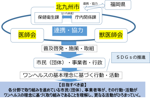 ワンヘルス推進のための運営体制