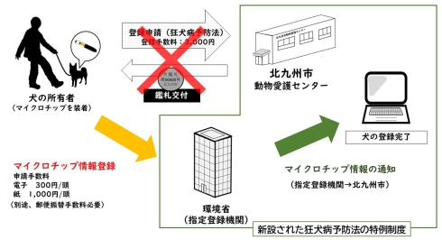 狂犬病予防法の特例制度説明図