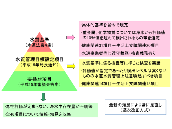 水道水質基準について