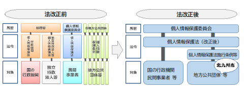 個人情報の取扱いについて、個人情報保護委員会に一元化されます