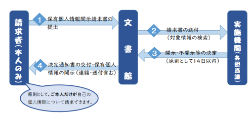 文書館にて請求書を受け付けます