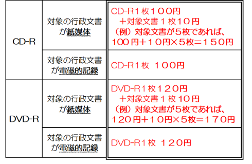 CD-Rは1枚100円＋対象文書1枚あたり10円、DVD-Rは1枚120円＋対象文書1枚あたり10円