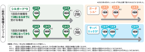 標準的な接種スケジュール