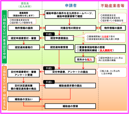 手続きの流れ（子育て・転入応援メニュー）