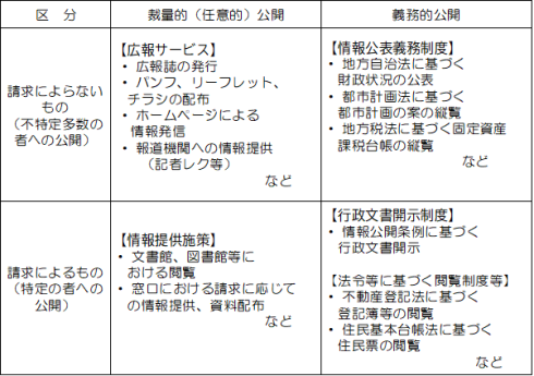 請求によらず不特定多数の方に対して公開するものとして、ホームページによる情報発信や地方自治法に基づく財政状況の公表、請求による特定の方に対して公開するものとして、図書館等における閲覧や行政文書開示請求があります。