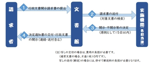 文書館に開示請求書の提出後、原則として15日以内に実施機関により開示・不開示の決定をいたします。