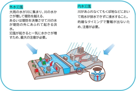 画像：氾濫の種類