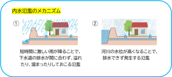 内水氾濫のメカニズム