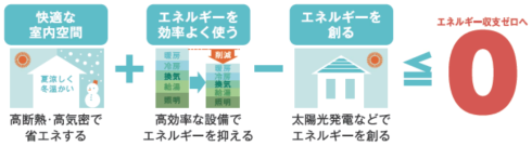 ZEHとは、「断熱」「省エネ」「創エネ」を組み合わせることにより、年間のエネルギー収支を実質ゼロにした住宅です。