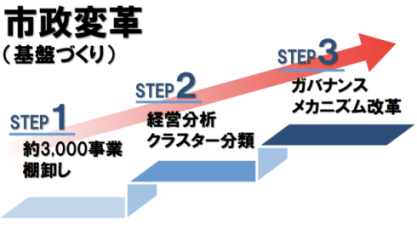 市政変革（基盤づくり）