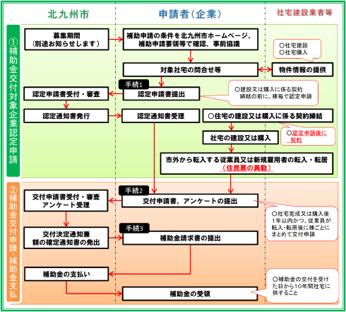 手続きの流れ（社宅建設支援メニュー）