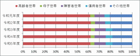 世帯類型別生活保護世帯構成比グラフ