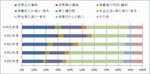 保護の開始理由別構成比グラフ