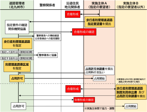 手続きの流れ図