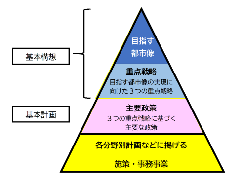 策定する体系イメージ