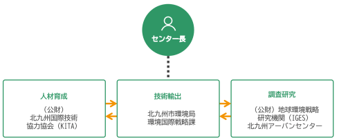 アジアカーボンニュートラルセンターの組織イメージ図