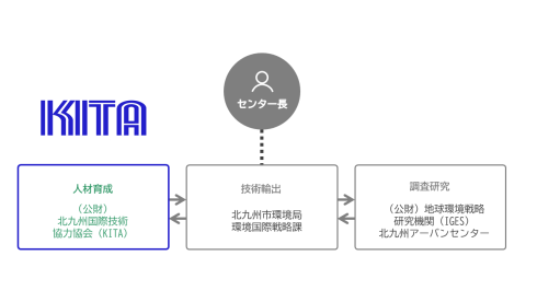 アジアカーボンニュートラルセンターの組織図