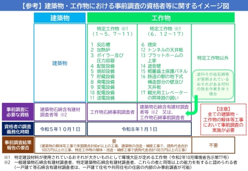 なお、令和5年10月1日より観光用エレベーターの昇降路の囲い（建築物に該当するものを除く。）が新たに特定工作物に追加されました。