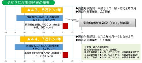 令和3年度調査結果の概要