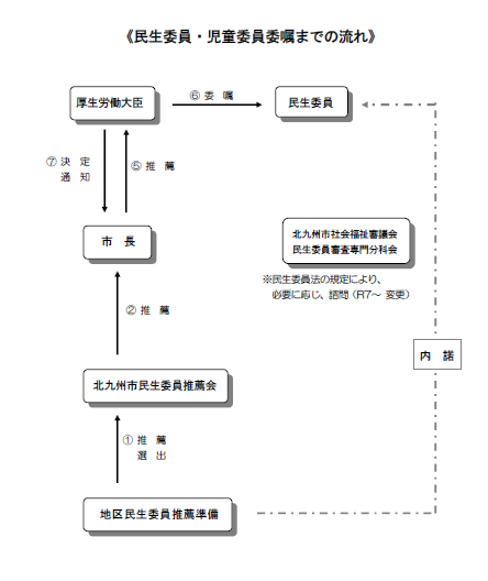 民生委員の委嘱の流れ