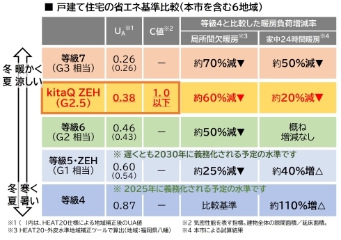 戸建住宅の省エネ性能比較（本市を含む6地域）