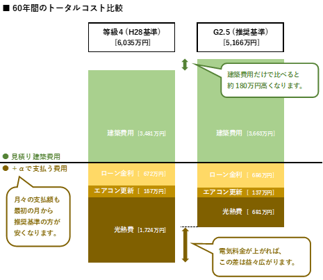 60年間のトータルコスト比較